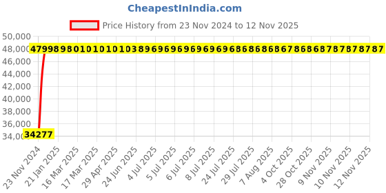 moglix.com Legrand DPX³-250 250A Three Pole MCCB with Electronic S2 Protection Unit, 4203 69, Breaking Capacity: 50 kA legrand Price History Graph from 23 Nov 2024 to 12 Nov 2025