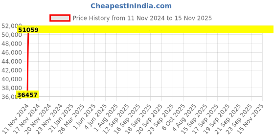 moglix.com Legrand DPX³-250 250A Three Pole MCCB with Electronic SG Protection Unit, 4205 49, Breaking Capacity: 50 kA legrand Price History Graph from 11 Nov 2024 to 15 Nov 2025