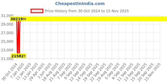 moglix.com Legrand DPX³-250 250A Three Pole MCCB with Thermal Magnetic Protection Unit, 4202 39, Breaking Capacity: 36 kA legrand Price History Graph from 30 Oct 2024 to 14 Nov 2025