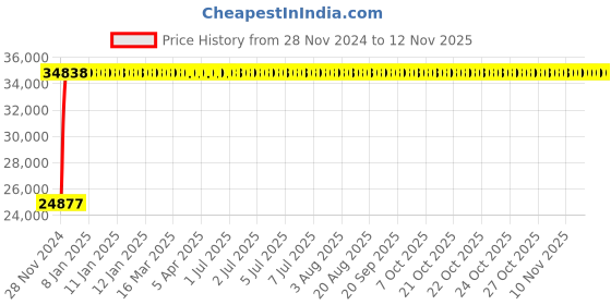 moglix.com Legrand DPX³-250 250A Three Pole MCCB with Thermal Magnetic Protection Unit, 4202 69, Breaking Capacity: 50 kA legrand Price History Graph from 28 Nov 2024 to 12 Nov 2025