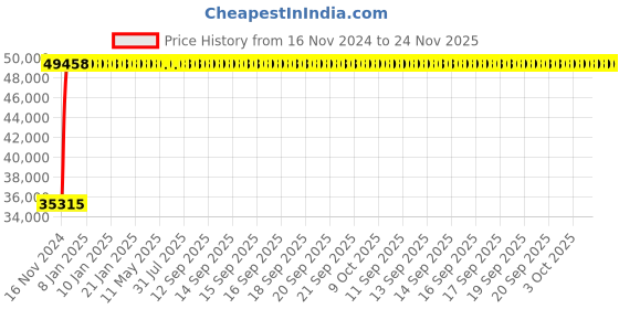 moglix.com Legrand DPX³-250 40A Four Pole MCCB with Electronic SG Protection Unit, 4205 32, Breaking Capacity: 36 kA legrand Price History Graph from 16 Nov 2024 to 23 Nov 2025