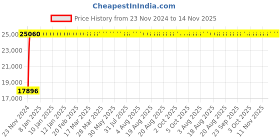 moglix.com Legrand DPX³-250 40A Three Pole MCCB with Electronic S2 Protection Unit, 4203 32, Breaking Capacity: 36 kA legrand Price History Graph from 23 Nov 2024 to 13 Nov 2025