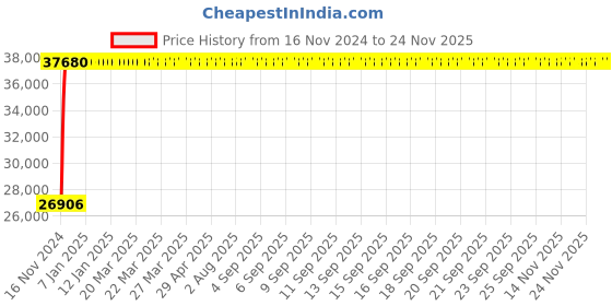 moglix.com Legrand DPX³-250 40A Three Pole MCCB with Electronic S2 Protection Unit, 4206 35, Breaking Capacity: 70 kA legrand Price History Graph from 16 Nov 2024 to 24 Nov 2025