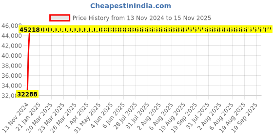 moglix.com Legrand DPX³-250 40A Three Pole MCCB with Electronic SG Protection Unit, 4205 42, Breaking Capacity: 50 kA legrand Price History Graph from 13 Nov 2024 to 15 Nov 2025