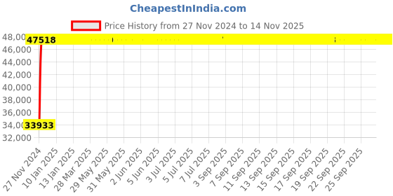 moglix.com Legrand DPX³-250 40A Three Pole MCCB with Electronic SG Protection Unit, 4206 92, Breaking Capacity: 70 kA legrand Price History Graph from 27 Nov 2024 to 12 Nov 2025