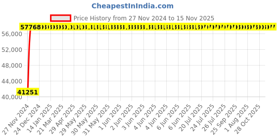 moglix.com Legrand DPX³-630 320A Four Pole MCCB with Electronic S2 Protection Unit, 4220 62, Breaking Capacity: 36 kA legrand Price History Graph from 27 Nov 2024 to 15 Nov 2025
