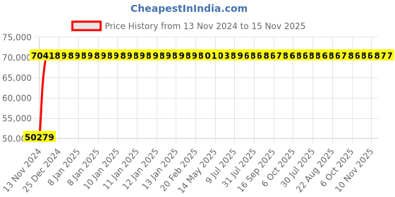 moglix.com Legrand DPX³-630 320A Four Pole MCCB with Electronic SG Protection Unit, 4221 52, Breaking Capacity: 50 kA legrand Price History Graph from 13 Nov 2024 to 14 Nov 2025