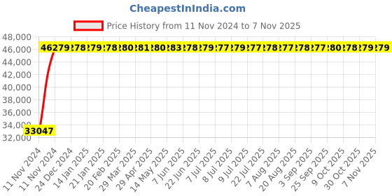 moglix.com Legrand DPX³-630 320A Three Pole MCCB with Electronic S2 Protection Unit, 4220 57, Breaking Capacity: 36 kA legrand Price History Graph from 11 Nov 2024 to 7 Nov 2025