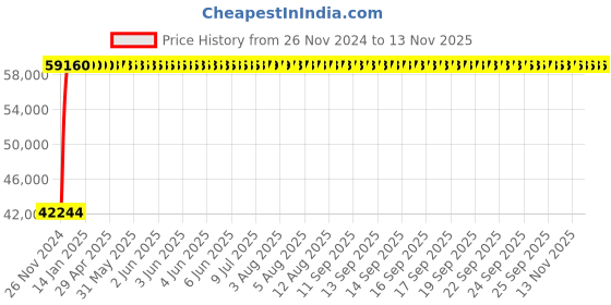 moglix.com Legrand DPX³-630 320A Three Pole MCCB with Electronic SG Protection Unit, 4221 47, Breaking Capacity: 50 kA legrand Price History Graph from 26 Nov 2024 to 12 Nov 2025