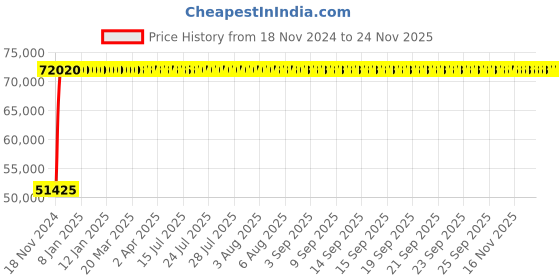 moglix.com Legrand DPX³-630 320A Three Pole MCCB with Electronic SG Protection Unit, 4221 57, Breaking Capacity: 70 kA legrand Price History Graph from 18 Nov 2024 to 24 Nov 2025