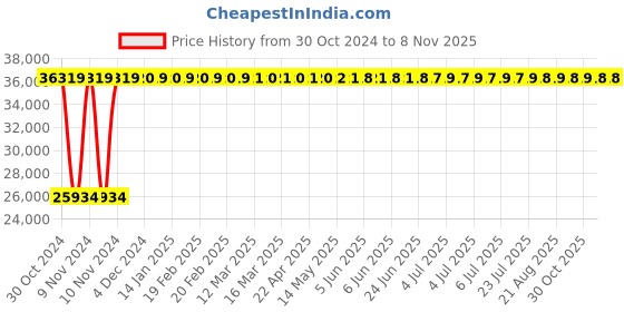 moglix.com Legrand DPX³-630 320A Three Pole MCCB with Thermal Magnetic Protection Unit, 4220 01, Breaking Capacity: 36 kA legrand Price History Graph from 30 Oct 2024 to 7 Nov 2025
