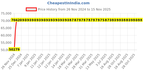 moglix.com Legrand DPX³-630 400A Four Pole MCCB with Electronic SG Protection Unit, 4221 53, Breaking Capacity: 50 kA legrand Price History Graph from 26 Nov 2024 to 15 Nov 2025