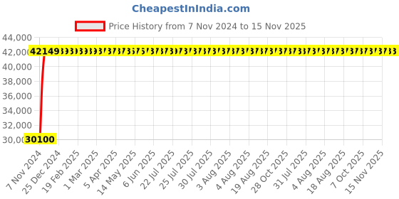 moglix.com Legrand DPX³-630 400A Four Pole MCCB with Thermal Magnetic Protection Unit, 4220 07, Breaking Capacity: 36 kA legrand Price History Graph from 7 Nov 2024 to 15 Nov 2025