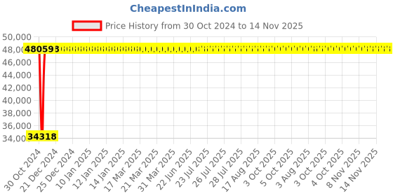 moglix.com Legrand DPX³-630 400A Four Pole MCCB with Thermal Magnetic Protection Unit, 4220 21, Breaking Capacity: 50 kA legrand Price History Graph from 30 Oct 2024 to 14 Nov 2025