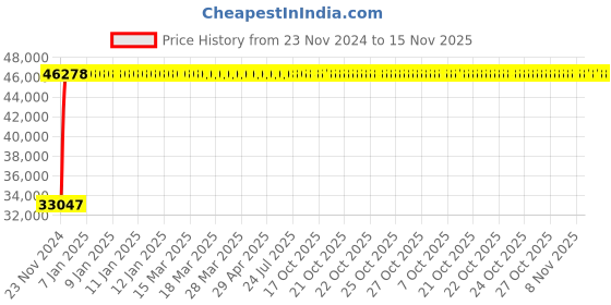 moglix.com Legrand DPX³-630 400A Three Pole MCCB with Electronic S2 Protection Unit, 4220 58, Breaking Capacity: 36 kA legrand Price History Graph from 23 Nov 2024 to 14 Nov 2025