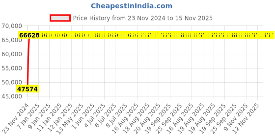moglix.com Legrand DPX³-630 400A Three Pole MCCB with Electronic S2 Protection Unit, 4220 78, Breaking Capacity: 70 kA legrand Price History Graph from 23 Nov 2024 to 14 Nov 2025