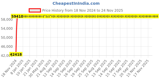 moglix.com Legrand DPX³-630 400A Three Pole MCCB with Electronic SG Protection Unit, 4221 48, Breaking Capacity: 50 kA legrand Price History Graph from 18 Nov 2024 to 24 Nov 2025
