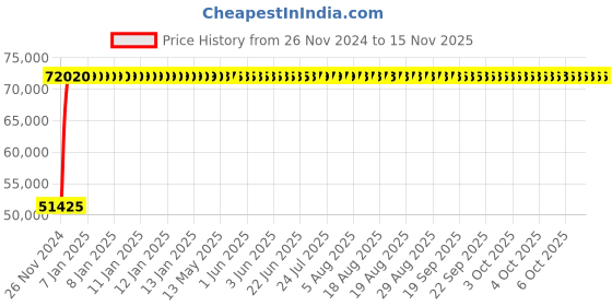 moglix.com Legrand DPX³-630 400A Three Pole MCCB with Electronic SG Protection Unit, 4221 58, Breaking Capacity: 70 kA legrand Price History Graph from 26 Nov 2024 to 14 Nov 2025