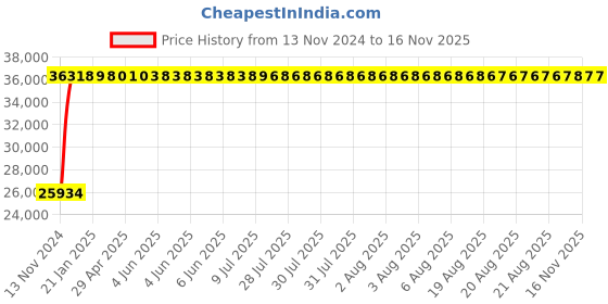 moglix.com Legrand DPX³-630 400A Three Pole MCCB with Thermal Magnetic Protection Unit, 4220 02, Breaking Capacity: 36 kA legrand Price History Graph from 13 Nov 2024 to 14 Nov 2025