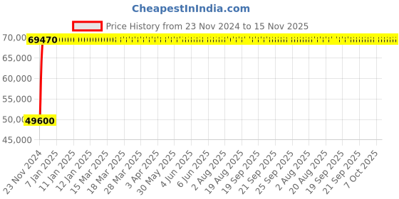 moglix.com Legrand DPX³-630 500A Four Pole MCCB with Electronic S2 Protection Unit, 4220 64, Breaking Capacity: 36 kA legrand Price History Graph from 23 Nov 2024 to 15 Nov 2025