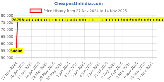 moglix.com Legrand DPX³-630 500A Four Pole MCCB with Electronic S2 Protection Unit, 4220 74, Breaking Capacity: 50 kA legrand Price History Graph from 27 Nov 2024 to 12 Nov 2025