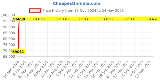 moglix.com Legrand DPX³-630 500A Four Pole MCCB with Electronic S2 Protection Unit, 4220 84, Breaking Capacity: 70 kA legrand Price History Graph from 16 Nov 2024 to 24 Nov 2025