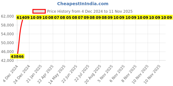 moglix.com Legrand DPX³-630 500A Three Pole MCCB with Electronic S2 Protection Unit, 4220 69, Breaking Capacity: 50 kA legrand Price History Graph from 4 Dec 2024 to 11 Nov 2025