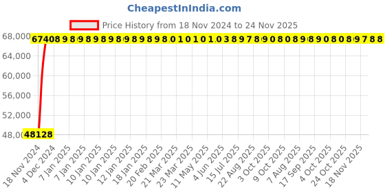 moglix.com Legrand DPX³-630 500A Three Pole MCCB with Electronic SG Protection Unit, 4221 49, Breaking Capacity: 50 kA legrand Price History Graph from 18 Nov 2024 to 23 Nov 2025