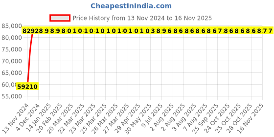 moglix.com Legrand DPX³-630 500A Three Pole MCCB with Electronic SG Protection Unit, 4221 59, Breaking Capacity: 70 kA legrand Price History Graph from 13 Nov 2024 to 13 Nov 2025