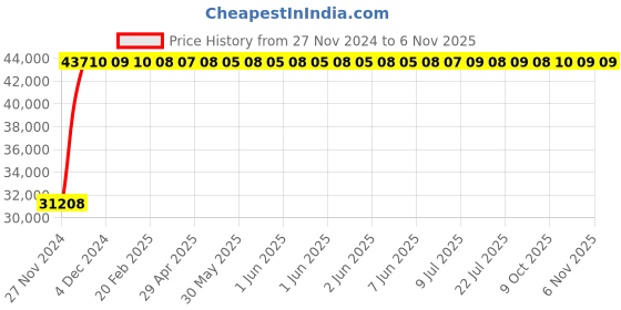moglix.com Legrand DPX³-630 500A Three Pole MCCB with Thermal Magnetic Protection Unit, 4220 03, Breaking Capacity: 36 kA legrand Price History Graph from 27 Nov 2024 to 6 Nov 2025