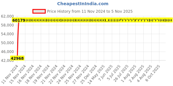 moglix.com Legrand DPX³-630 500A Three Pole MCCB with Thermal Magnetic Protection Unit, 4220 31, Breaking Capacity: 70 kA legrand Price History Graph from 11 Nov 2024 to 5 Nov 2025
