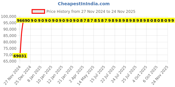 moglix.com Legrand DPX³-630 630A Four Pole MCCB with Electronic S2 Protection Unit, 4220 85, Breaking Capacity: 70 kA legrand Price History Graph from 27 Nov 2024 to 24 Nov 2025