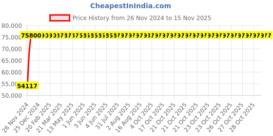 moglix.com Legrand DPX³-630 630A Four Pole MCCB with Electronic SG Protection Unit, 4221 45, Breaking Capacity: 36 kA legrand Price History Graph from 26 Nov 2024 to 14 Nov 2025