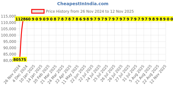 moglix.com Legrand DPX³-630 630A Four Pole MCCB with Electronic SG Protection Unit, 4221 65, Breaking Capacity: 70 kA legrand Price History Graph from 26 Nov 2024 to 12 Nov 2025