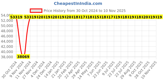 moglix.com Legrand DPX³-630 630A Four Pole MCCB with Thermal Magnetic Protection Unit, 4220 09, Breaking Capacity: 36 kA legrand Price History Graph from 30 Oct 2024 to 8 Nov 2025