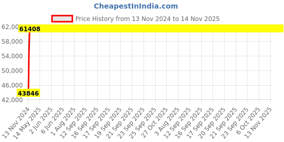 moglix.com Legrand DPX³-630 630A Three Pole MCCB with Electronic S2 Protection Unit, 4220 70, Breaking Capacity: 50 kA legrand Price History Graph from 13 Nov 2024 to 13 Nov 2025