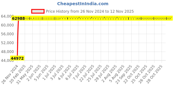 moglix.com Legrand DPX³-630 630A Three Pole MCCB with Electronic SG Protection Unit, 4221 40, Breaking Capacity: 36 kA legrand Price History Graph from 26 Nov 2024 to 11 Nov 2025