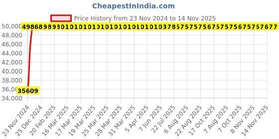 moglix.com Legrand DPX³-630 630A Three Pole MCCB with Thermal Magnetic Protection Unit, 4220 18, Breaking Capacity: 50 kA legrand Price History Graph from 23 Nov 2024 to 14 Nov 2025