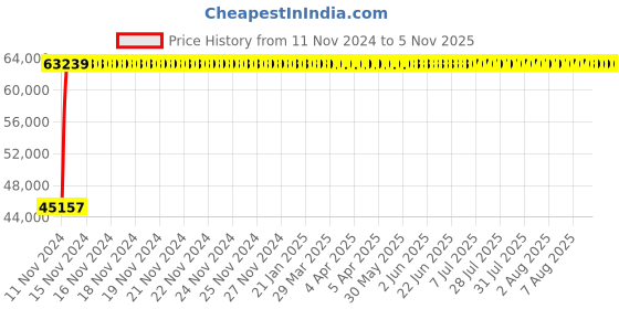 moglix.com Legrand DPX³-630 630A Three Pole MCCB with Thermal Magnetic Protection Unit, 4220 32, Breaking Capacity: 70 kA legrand Price History Graph from 11 Nov 2024 to 5 Nov 2025