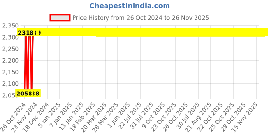 moglix.com Legrand DPXÂ³ 160 Accessories Auxiliary Shunt Release MPCB, 4174 13 legrand Price History Graph from 26 Oct 2024 to 25 Nov 2025