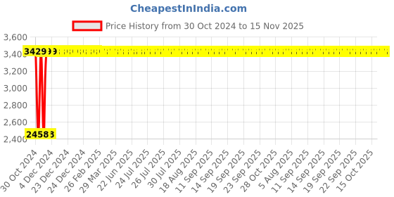 moglix.com Legrand DRX-100 100A Three Pole MCCB, 0270 08, Breaking Capacity: 10 kA legrand Price History Graph from 30 Oct 2024 to 15 Nov 2025
