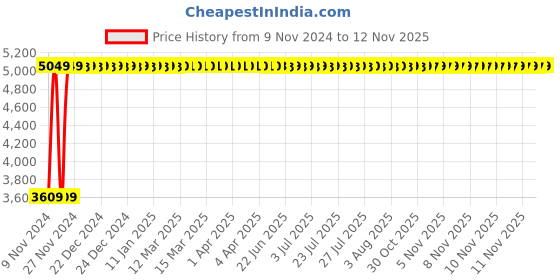 moglix.com Legrand DRX-100 63A Four Pole MCCB, 0270 29, Breaking Capacity: 10 kA legrand Price History Graph from 9 Nov 2024 to 12 Nov 2025