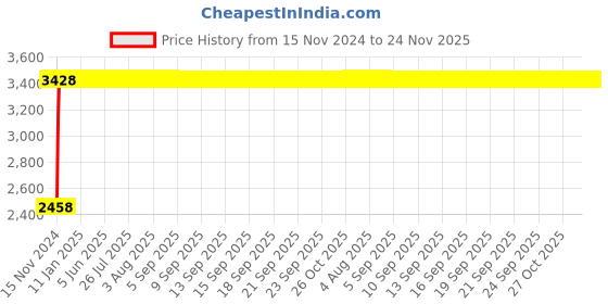 moglix.com Legrand DRX-100 63A Three Pole MCCB, 0270 39, Breaking Capacity: 10 kA legrand Price History Graph from 15 Nov 2024 to 23 Nov 2025