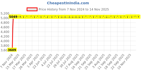 moglix.com Legrand DRX-100 75A Four Pole MCCB, 0270 17, Breaking Capacity: 10 kA legrand Price History Graph from 7 Nov 2024 to 14 Nov 2025