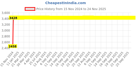 moglix.com Legrand DRX-100 75A Three Pole MCCB, 0270 07, Breaking Capacity: 10 kA legrand Price History Graph from 15 Nov 2024 to 23 Nov 2025