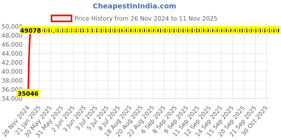 moglix.com Legrand DRX³-160 100A Four Pole MCCB with Thermal Magnetic &a; Electronic Earth Leakage Module, 4201 15, Breaking Capacity: 36 kA legrand Price History Graph from 26 Nov 2024 to 11 Nov 2025