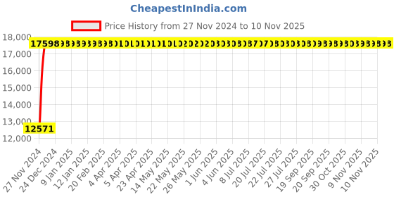 moglix.com Legrand DRX³-160 100A Four Pole MCCB with Thermal Magnetic &a; Electronic Earth Leakage Module, 4201 35, Breaking Capacity: 50 kA legrand Price History Graph from 27 Nov 2024 to 9 Nov 2025