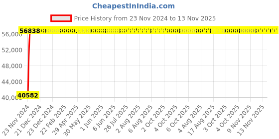 moglix.com Legrand DRX³-160 100A Four Pole MCCB with Thermal Magnetic &a; Electronic Earth Leakage Module, 4201 55, Breaking Capacity: 50 kA legrand Price History Graph from 23 Nov 2024 to 13 Nov 2025