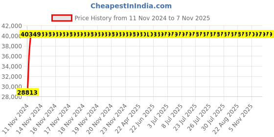 moglix.com Legrand DRX³-160 100A Four Pole MCCB with Thermal Magnetic Protection Unit, 4200 75, Breaking Capacity: 25 kA legrand Price History Graph from 11 Nov 2024 to 6 Nov 2025