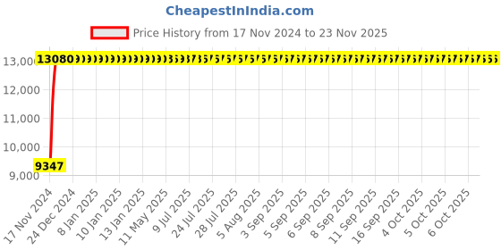 moglix.com Legrand DRX³-160 100A Four Pole MCCB with Thermal Magnetic Protection Unit, 4200 95, Breaking Capacity: 36 kA legrand Price History Graph from 17 Nov 2024 to 23 Nov 2025